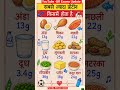 सबसे ज्यादा प्रोटीन किसमें होता है | सबसे ज्यादा प्रोटीन वाले खाने | #shorts #health #facts #viral