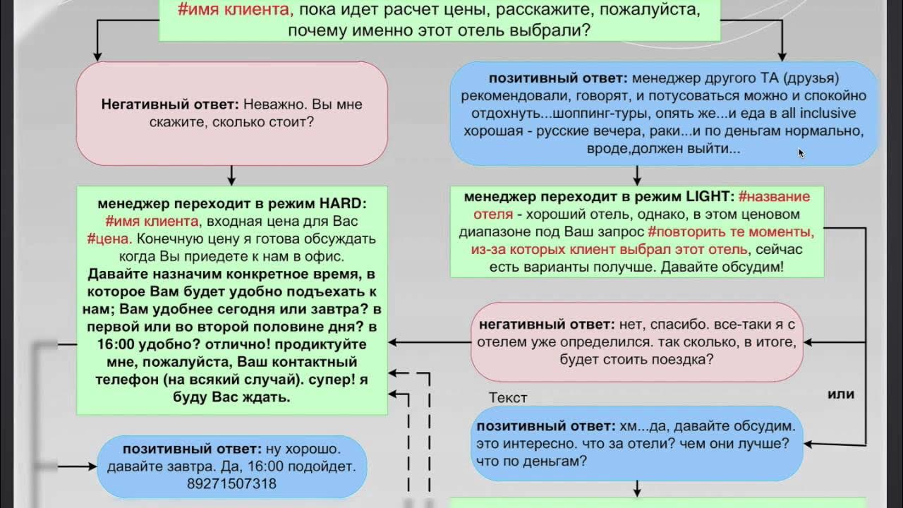 Скрипт пример. Схема холодных звонков менеджера по продажам. Скрипт продаж страхового продукта. Скрипт для продавца розничного магазина. Скрипты холодных звонков для риэлтора.