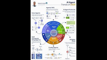 AI Agent Trends of 2025 | Rakesh Gohel