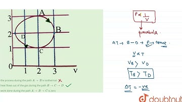 The figure shows the P-V plot of an ideal gas taken through a cycle ABCDA. The part ABC is a sem...