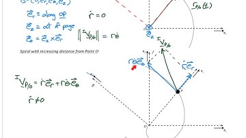 Particle Dynamics 9.1- Inertial Velocity along Curved Paths