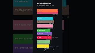 Most PLAYED ROBLOX Games over the years! #analytics #charts #bigdata #roblox #robloxshorts