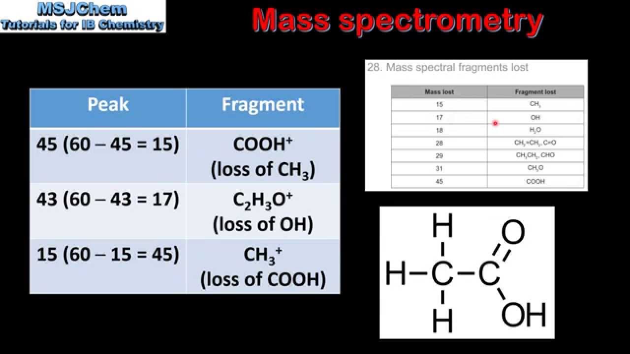 Topic 11 Measurement And Data Processing Msjchem Tutorial Videos For Ib Chemistry