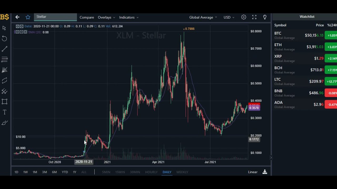 XLM STELLAR LUMENS Price Prediction 2021! XLM Price Prediction! XLM PRICE UPDATE!