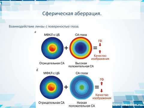 Мультифокальные контактные линзы