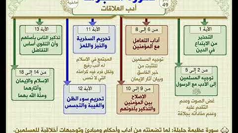 تلاوة عطرة تلين بها القلوب | سورة الحجرات كاملة | عبد النور رحيم حفظه الله