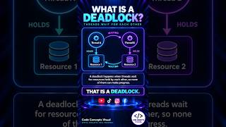 What Is a Deadlock | Multithreading Explained #Shorts