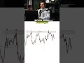 Pourquoi ton stop loss est toujours touché.. #trading #forex #trader