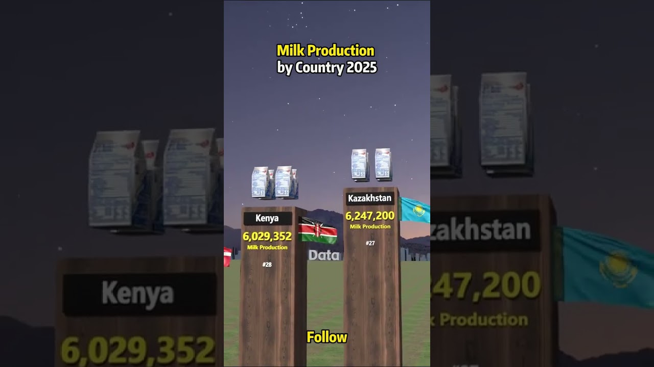 🥛Top 50 Milk Production by Country 2025🍼
