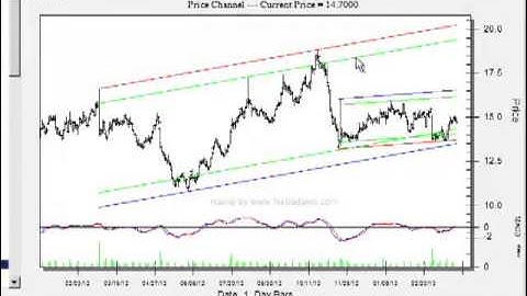 Channeling Stock Scanner in the Ramp Pattern Recognition Program