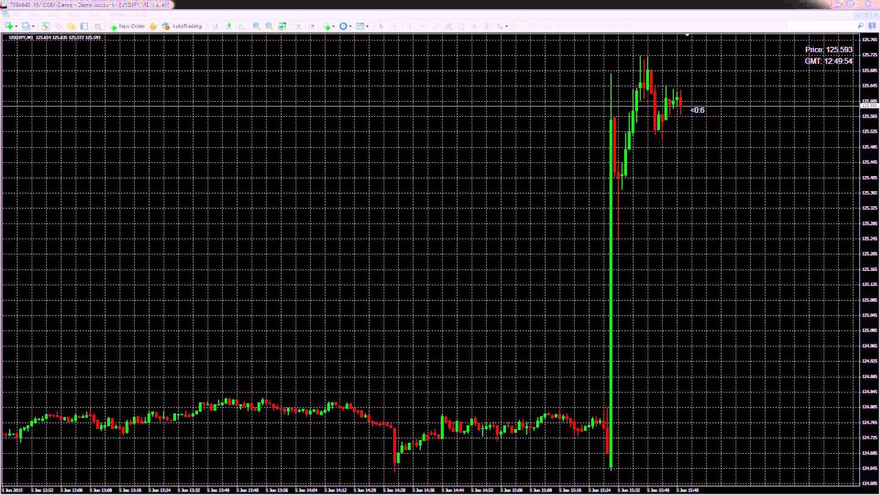 NFP Chart Formation Replay 2015-06-05 12:30 GMT USDJPY, M1 - YouTube