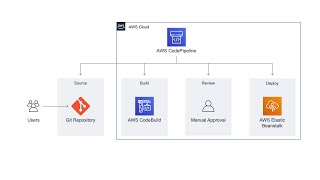 DevOps | CI/CD Pipeline using AWS services & GitHub