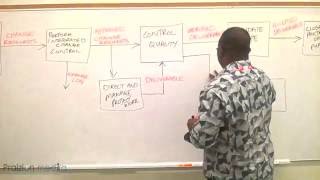 PMBOK Guide CHANGE REQUESTS DATAFLOW - PMP EXAM PREP