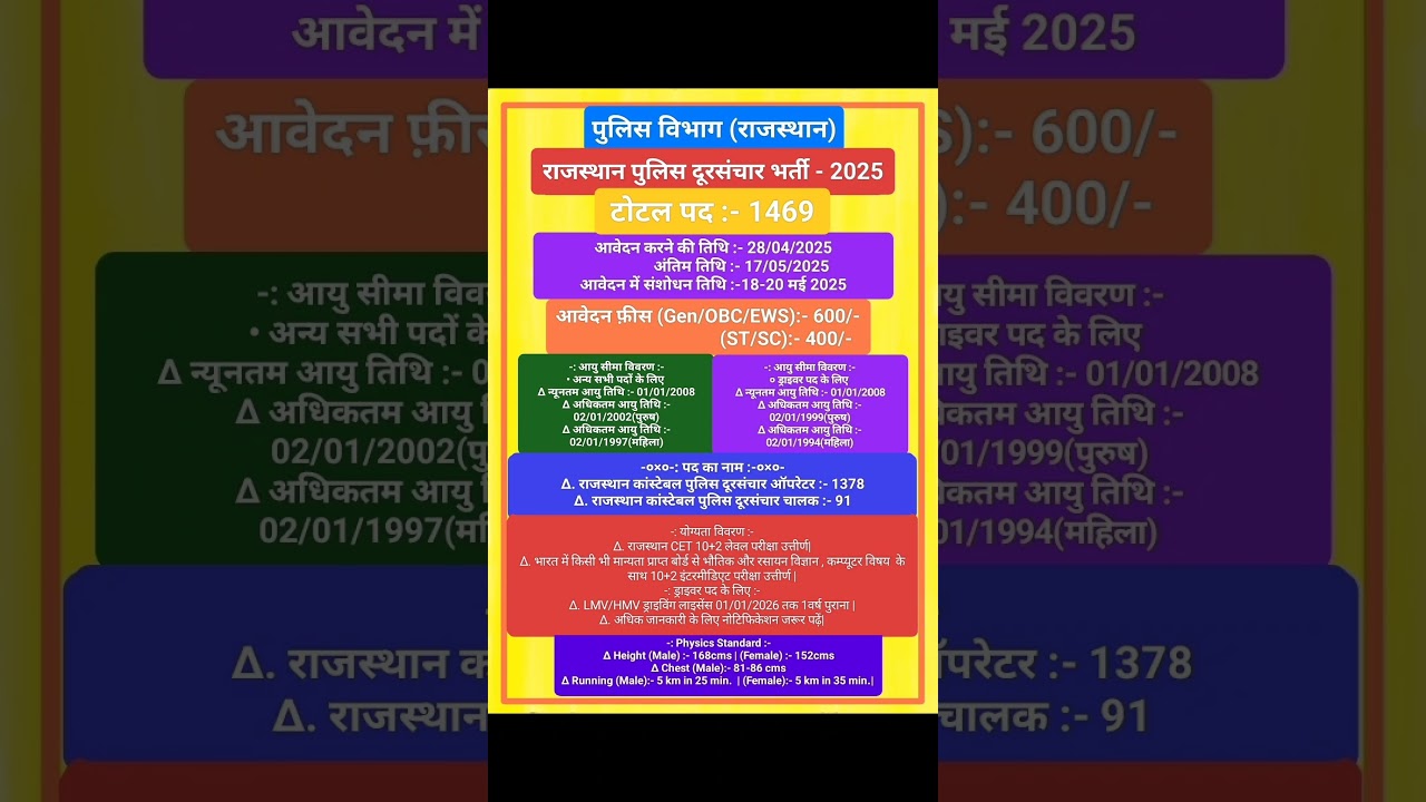 Rajasthan Police Telecommunication Recruitment 2025 