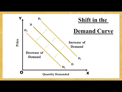 Increase and Decrease of Demand  | Quickest & Easiest Explanation in Hindi