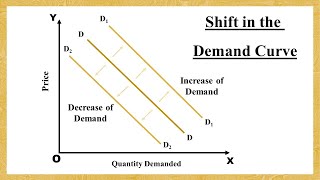 Increase and Decrease of Demand  | Quickest & Easiest Explanation in Hindi