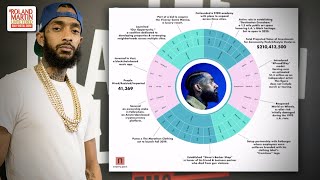 Chart Reveals The Economic Impact Of Nipsey Hussle: 40K Jobs, Projected Value of Investment $210M Wealth