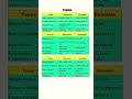 #tensestructure #presenttense #pasttense #futuretense #englishspeaking #englishgrammar