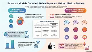 2. Bayesian Models | Naive Bayes (NB) vs Hidden Markov Models (HMM) | GenAI Basics Explained Simply