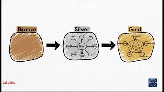 Revisiting Medallion Architecture Creates Scalable, Auditable, And High-Performance Data Systems.