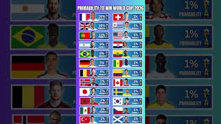Probability of Winning the World Cup 2026 😱🏆 Which Country Has the Highest Chance? #shorts
