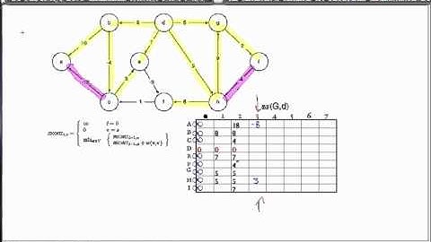 Algorithms - Lecture 19 :Shortest paths with negative edge weights, and All-pairs shortest paths