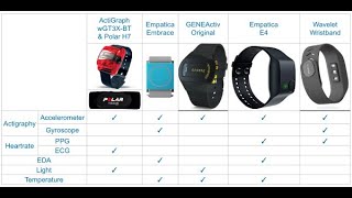 Famous Actigraphy (Actigraph Devices to track sleep patterns and mood Disorders) ; How it works, Definition Profile