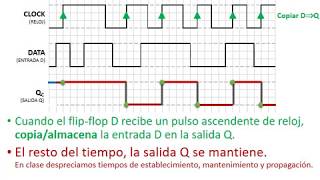 D-type flip-flop timing diagram (synchronous) active on rising edge clock-Digital Electronics