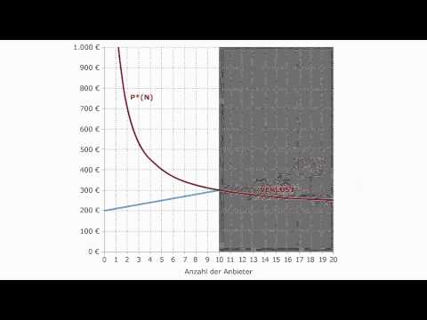 Video: Wenn sich ein monopolistisch wettbewerbsfähiges Unternehmen im langfristigen Gleichgewicht befindet?