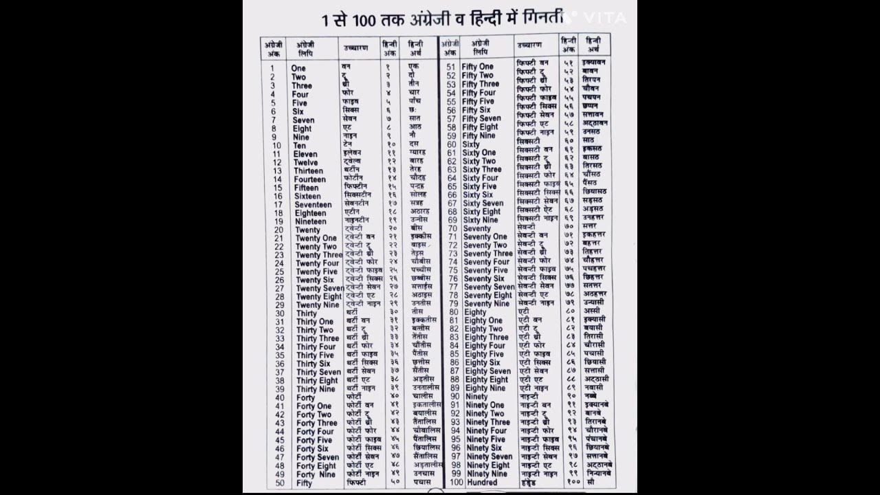 1se100 Tak Angreji V Hindi Me Ginati 1 To 100 Numbers Name In Hindi 1se100-tak-angreji-v-hindi-me-ginati-1-to-100-numbers-name-in-hindi