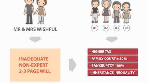 Results of relying on simple Will without testamentary trusts