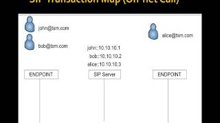 Module 3, Lesson 3 - SIP Dialogs