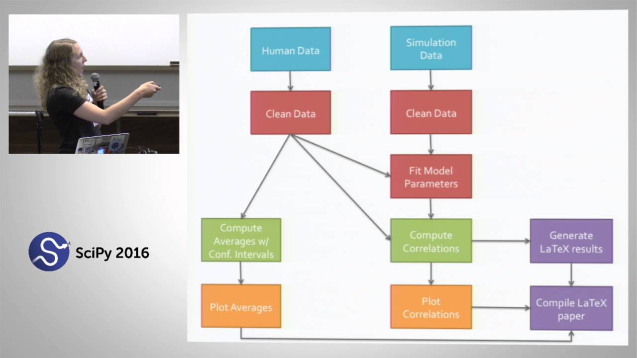 Image from Reproducible, One Button Workflows with the Jupyter Notebook & Scons