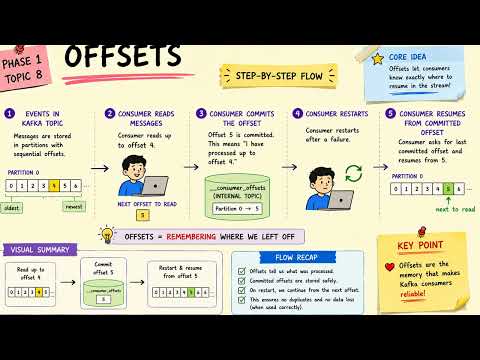 Learn about Offsets in Apache Kafka 