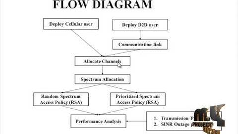 Cognitive&Energy Harvesting-D2D Communication: Stochastic Geometry Modeling&Analysis