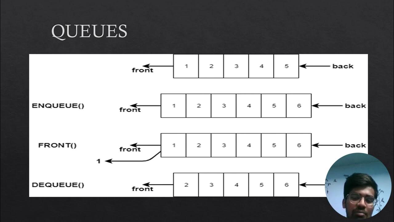 DATA STRUCTURE EXPLAINATION (QUEUES IMPLEMENTATION BY USING LINKED LIST ...