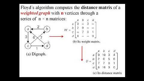 Dynamic Programming part 4 Floyd’s algorithm