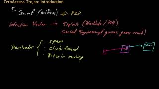ZeroAccess Trojan, Part 1: Introduction