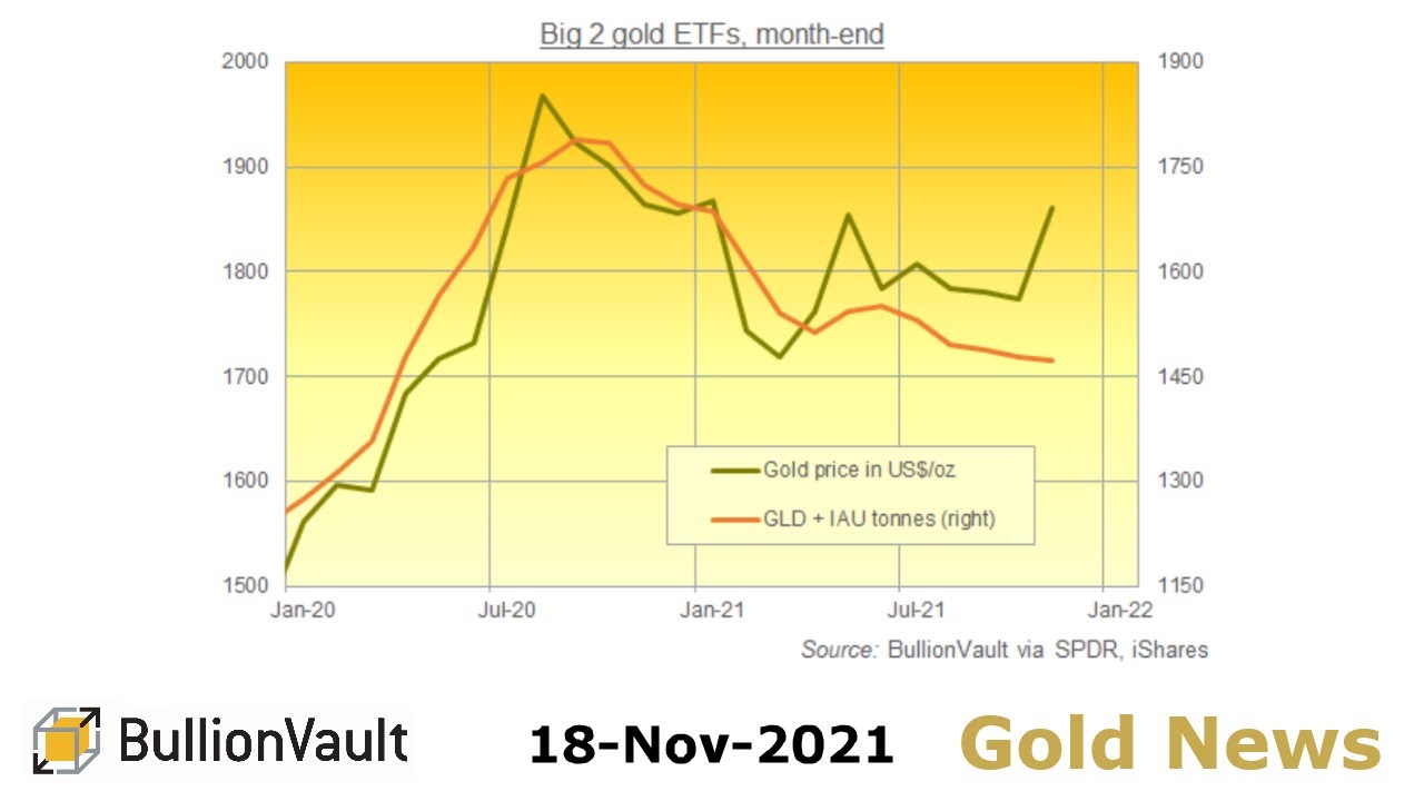 Gold Price News - 18-Nov-21 Gold ETF Investing Weak with China Demand as Prices Hold Inflation Jump