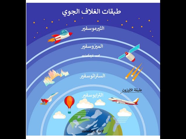 طبقات الغلاف الجوي youtube طبقات الغلاف الجوي youtube