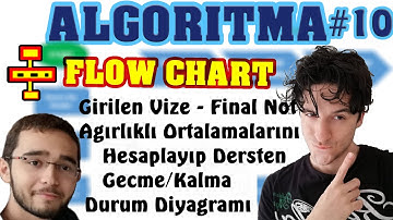 Vize ve Final Ağırlıklı Notları ile Dersten Kalma/Geçme Hesaplattıran diyagram - Flow Chart #10