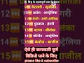 📝📝 GK।PSC । UPSC । SSC । railway । general knowledge । Current affairs ।#short_viral#shortsfeed