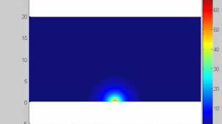 CO2 evolution by S. cerevisiae - simulation