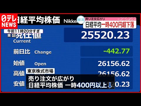 【日経平均株価】一時400円超下落　欧米の利上げに警戒感