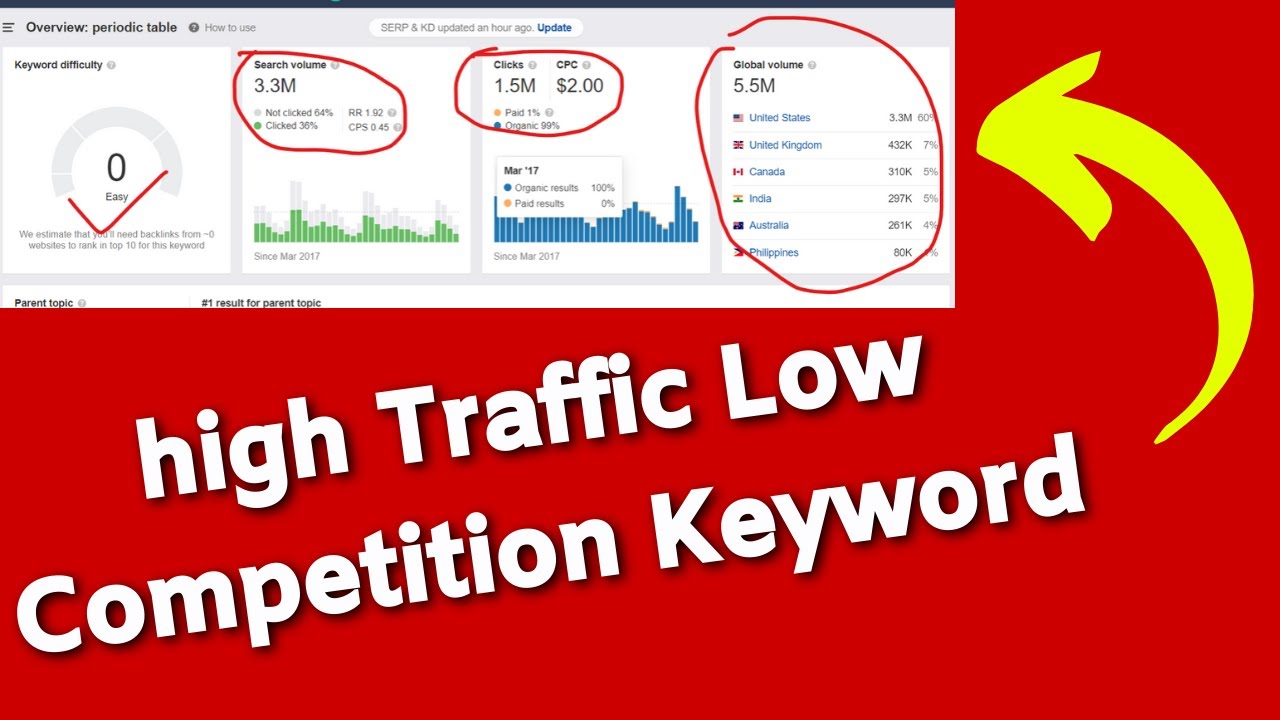 Top 5 How To Find High Search Low Competition Keywords | High Cpc Keywords | Keyword Research King