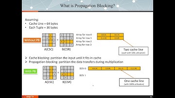 Bandwidth-Optimized Parallel Algorithms for Sparse Matrix-Matrix Multiplication using Propagation Bl