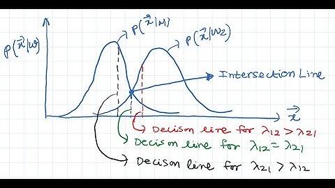 MLIP L15 - Bayesian Classification Part-4 (Min. Average Risk, Likelihood Ratio-based Decision Rule)