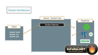 Famous 0069 4 Docker Architecture Net Worth