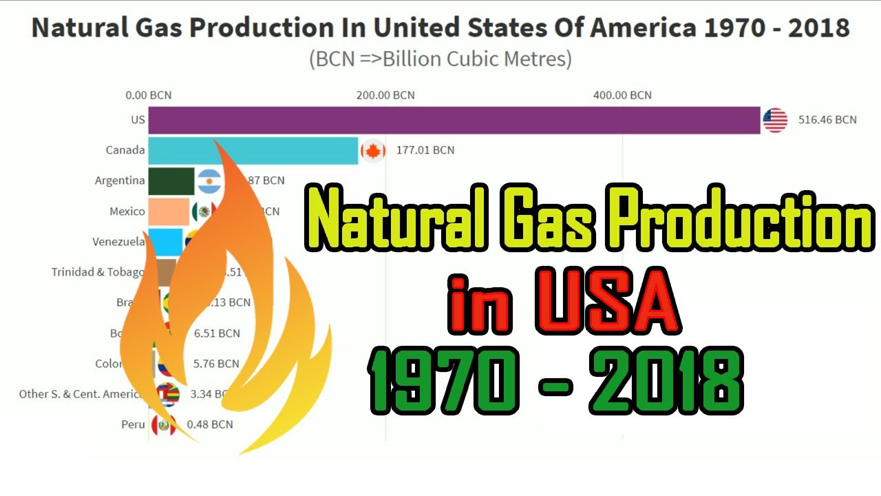 Natural Gas Production in United States Of America 1970 - 2018