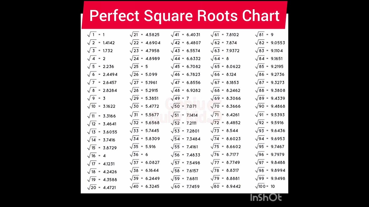 Square Numbers and Their Roots Chart